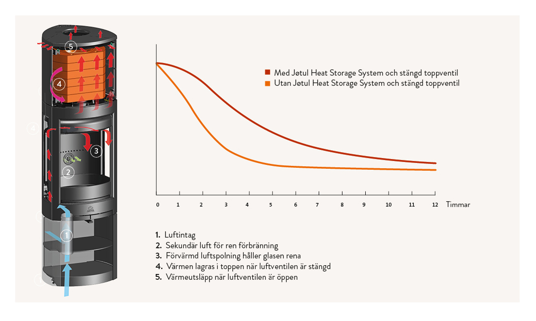 Jøtul Heat Storage system